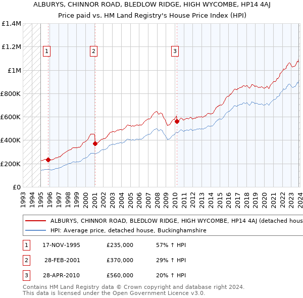 ALBURYS, CHINNOR ROAD, BLEDLOW RIDGE, HIGH WYCOMBE, HP14 4AJ: Price paid vs HM Land Registry's House Price Index