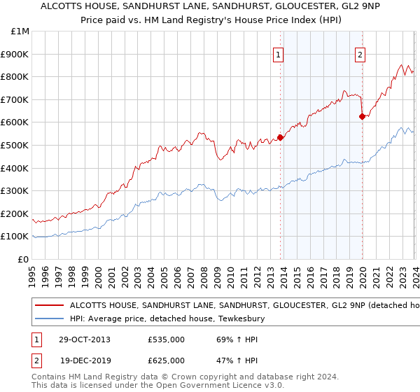 ALCOTTS HOUSE, SANDHURST LANE, SANDHURST, GLOUCESTER, GL2 9NP: Price paid vs HM Land Registry's House Price Index