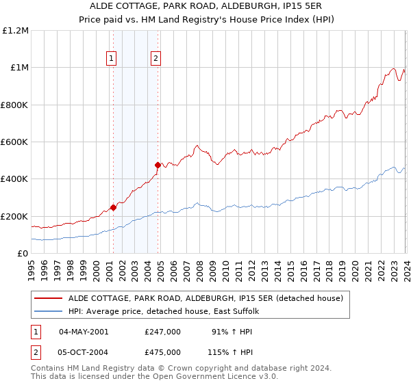 ALDE COTTAGE, PARK ROAD, ALDEBURGH, IP15 5ER: Price paid vs HM Land Registry's House Price Index