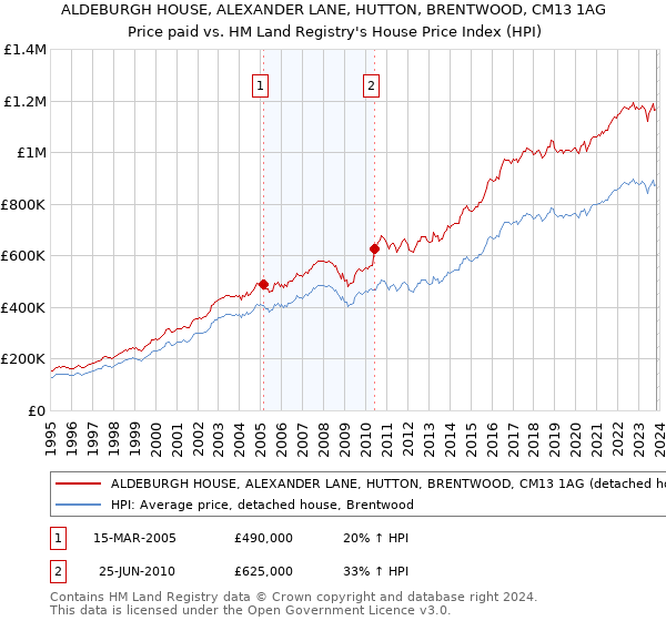 ALDEBURGH HOUSE, ALEXANDER LANE, HUTTON, BRENTWOOD, CM13 1AG: Price paid vs HM Land Registry's House Price Index
