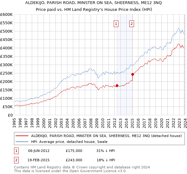 ALDEKIJO, PARISH ROAD, MINSTER ON SEA, SHEERNESS, ME12 3NQ: Price paid vs HM Land Registry's House Price Index