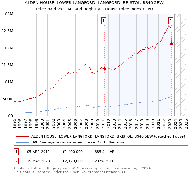 ALDEN HOUSE, LOWER LANGFORD, LANGFORD, BRISTOL, BS40 5BW: Price paid vs HM Land Registry's House Price Index