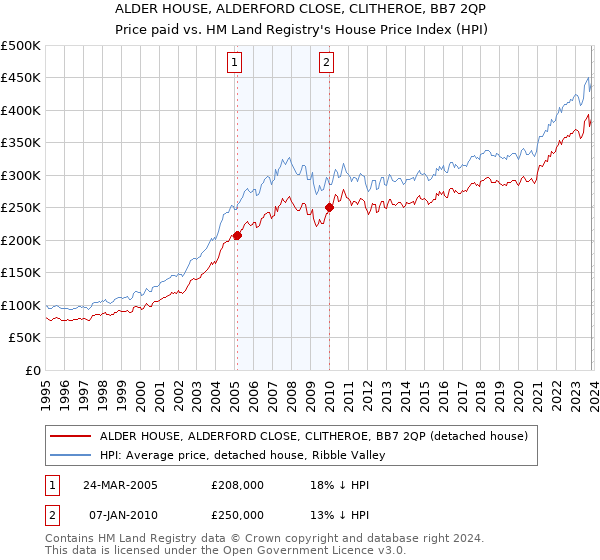 ALDER HOUSE, ALDERFORD CLOSE, CLITHEROE, BB7 2QP: Price paid vs HM Land Registry's House Price Index