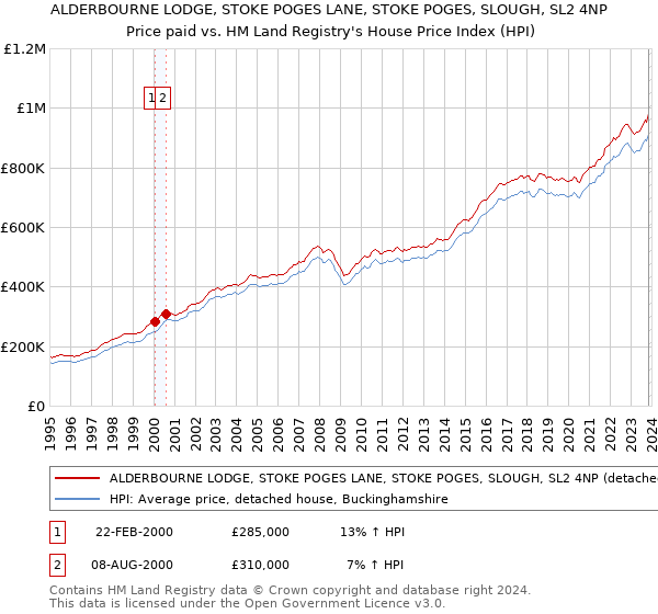 ALDERBOURNE LODGE, STOKE POGES LANE, STOKE POGES, SLOUGH, SL2 4NP: Price paid vs HM Land Registry's House Price Index