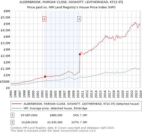 ALDERBROOK, FAIROAK CLOSE, OXSHOTT, LEATHERHEAD, KT22 0TJ: Price paid vs HM Land Registry's House Price Index