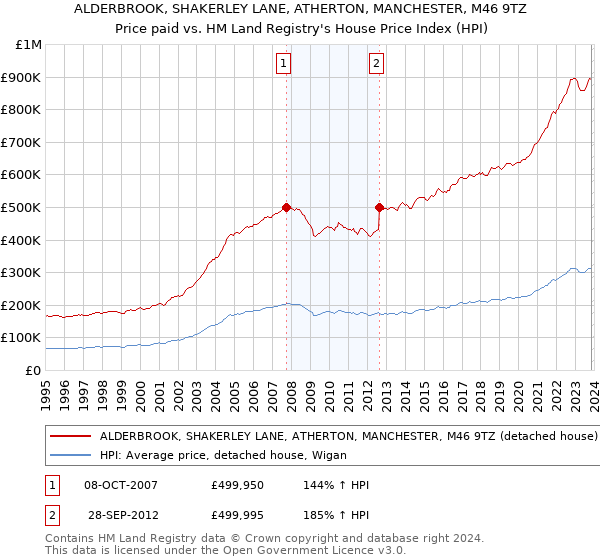 ALDERBROOK, SHAKERLEY LANE, ATHERTON, MANCHESTER, M46 9TZ: Price paid vs HM Land Registry's House Price Index
