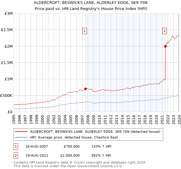 ALDERCROFT, BESWICKS LANE, ALDERLEY EDGE, SK9 7SN: Price paid vs HM Land Registry's House Price Index