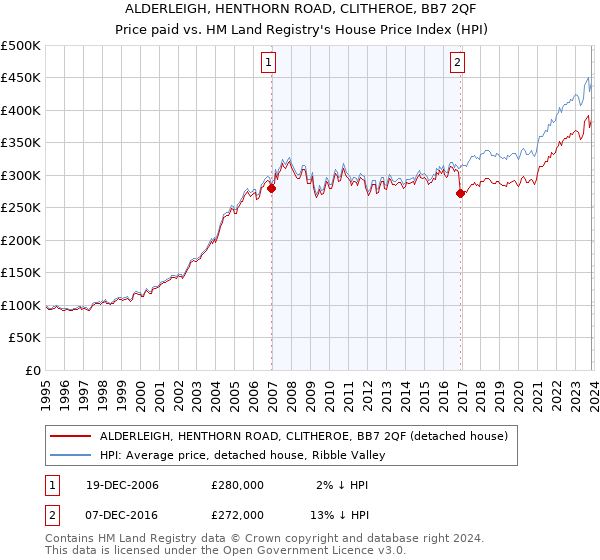 ALDERLEIGH, HENTHORN ROAD, CLITHEROE, BB7 2QF: Price paid vs HM Land Registry's House Price Index