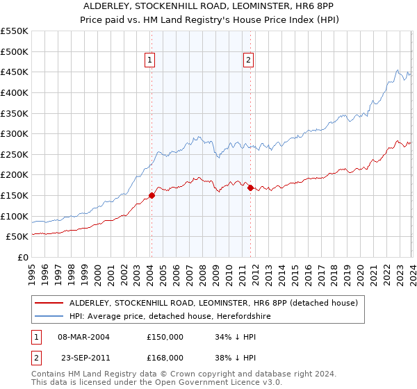ALDERLEY, STOCKENHILL ROAD, LEOMINSTER, HR6 8PP: Price paid vs HM Land Registry's House Price Index