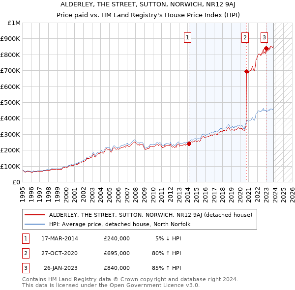 ALDERLEY, THE STREET, SUTTON, NORWICH, NR12 9AJ: Price paid vs HM Land Registry's House Price Index