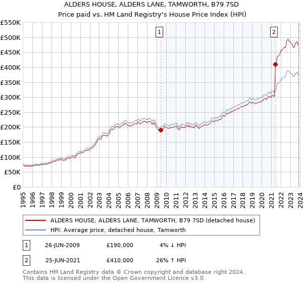ALDERS HOUSE, ALDERS LANE, TAMWORTH, B79 7SD: Price paid vs HM Land Registry's House Price Index