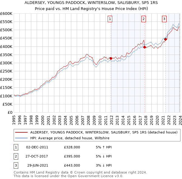 ALDERSEY, YOUNGS PADDOCK, WINTERSLOW, SALISBURY, SP5 1RS: Price paid vs HM Land Registry's House Price Index