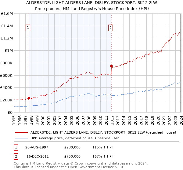 ALDERSYDE, LIGHT ALDERS LANE, DISLEY, STOCKPORT, SK12 2LW: Price paid vs HM Land Registry's House Price Index