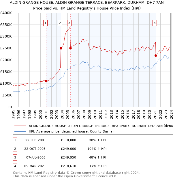 ALDIN GRANGE HOUSE, ALDIN GRANGE TERRACE, BEARPARK, DURHAM, DH7 7AN: Price paid vs HM Land Registry's House Price Index