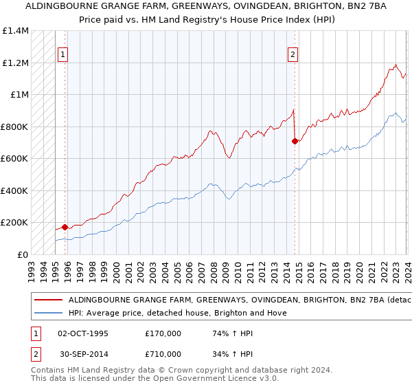 ALDINGBOURNE GRANGE FARM, GREENWAYS, OVINGDEAN, BRIGHTON, BN2 7BA: Price paid vs HM Land Registry's House Price Index