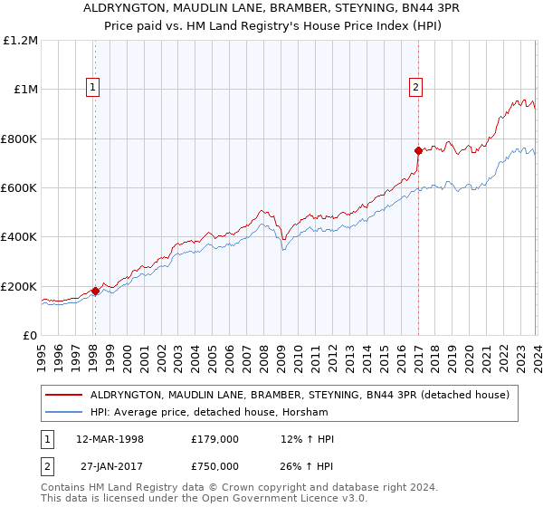 ALDRYNGTON, MAUDLIN LANE, BRAMBER, STEYNING, BN44 3PR: Price paid vs HM Land Registry's House Price Index