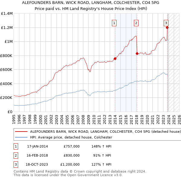 ALEFOUNDERS BARN, WICK ROAD, LANGHAM, COLCHESTER, CO4 5PG: Price paid vs HM Land Registry's House Price Index