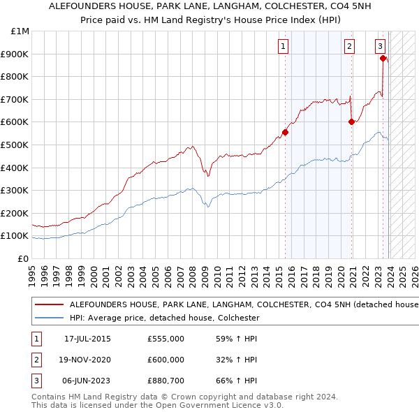 ALEFOUNDERS HOUSE, PARK LANE, LANGHAM, COLCHESTER, CO4 5NH: Price paid vs HM Land Registry's House Price Index