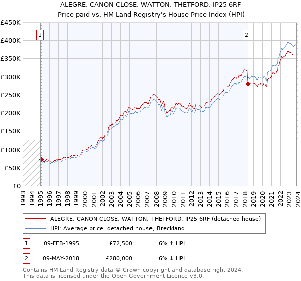 ALEGRE, CANON CLOSE, WATTON, THETFORD, IP25 6RF: Price paid vs HM Land Registry's House Price Index