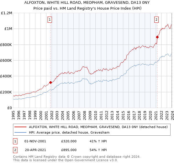 ALFOXTON, WHITE HILL ROAD, MEOPHAM, GRAVESEND, DA13 0NY: Price paid vs HM Land Registry's House Price Index