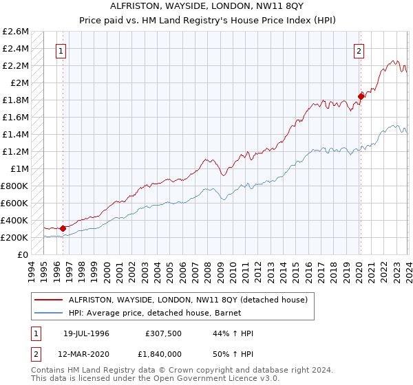 ALFRISTON, WAYSIDE, LONDON, NW11 8QY: Price paid vs HM Land Registry's House Price Index