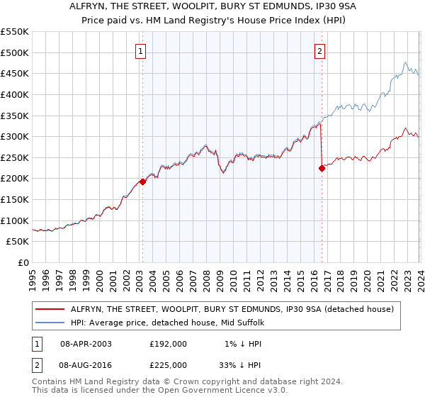 ALFRYN, THE STREET, WOOLPIT, BURY ST EDMUNDS, IP30 9SA: Price paid vs HM Land Registry's House Price Index