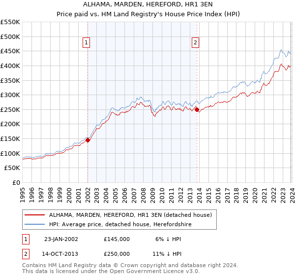 ALHAMA, MARDEN, HEREFORD, HR1 3EN: Price paid vs HM Land Registry's House Price Index
