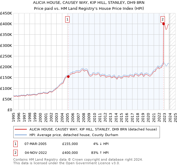 ALICIA HOUSE, CAUSEY WAY, KIP HILL, STANLEY, DH9 8RN: Price paid vs HM Land Registry's House Price Index