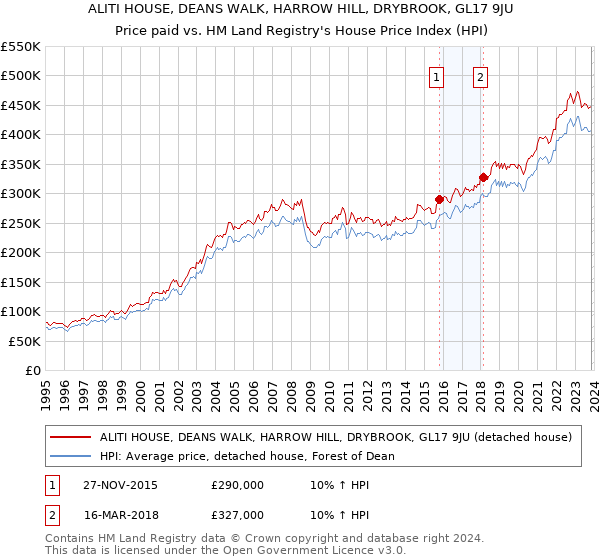 ALITI HOUSE, DEANS WALK, HARROW HILL, DRYBROOK, GL17 9JU: Price paid vs HM Land Registry's House Price Index