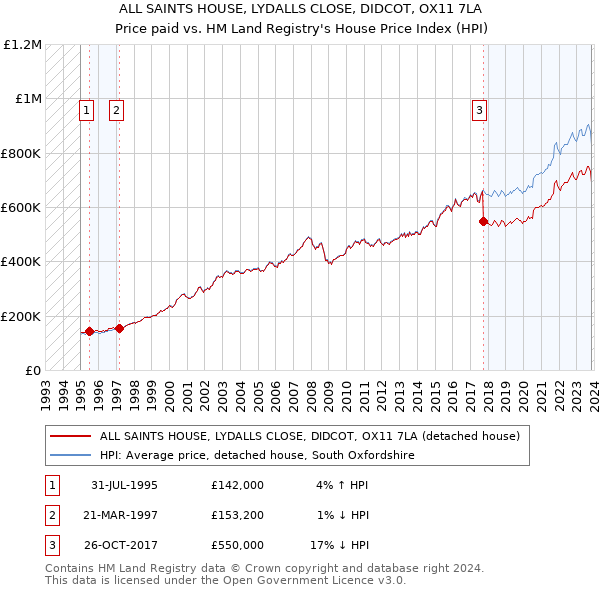 ALL SAINTS HOUSE, LYDALLS CLOSE, DIDCOT, OX11 7LA: Price paid vs HM Land Registry's House Price Index