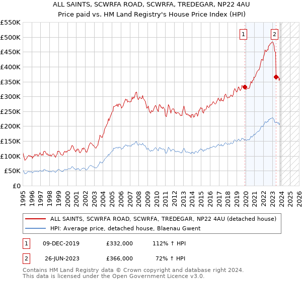 ALL SAINTS, SCWRFA ROAD, SCWRFA, TREDEGAR, NP22 4AU: Price paid vs HM Land Registry's House Price Index