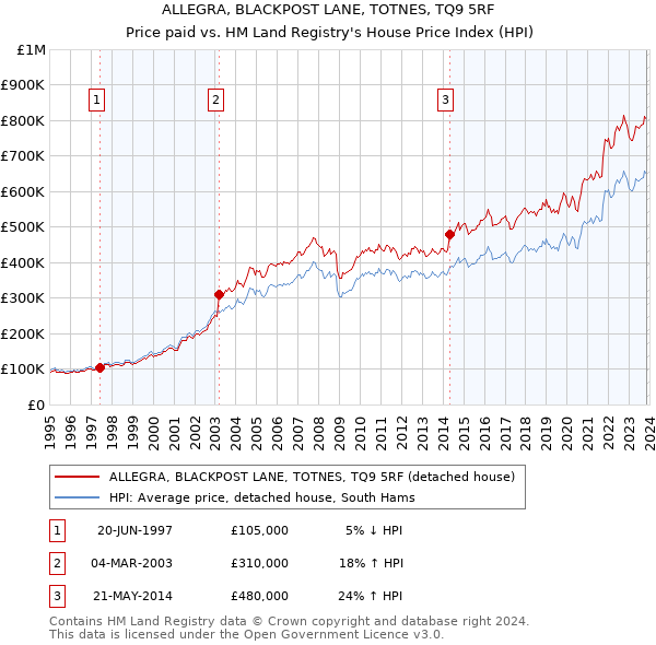 ALLEGRA, BLACKPOST LANE, TOTNES, TQ9 5RF: Price paid vs HM Land Registry's House Price Index