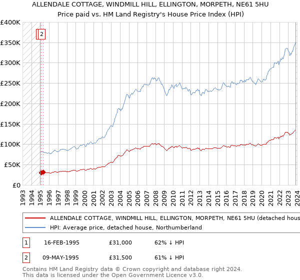 ALLENDALE COTTAGE, WINDMILL HILL, ELLINGTON, MORPETH, NE61 5HU: Price paid vs HM Land Registry's House Price Index