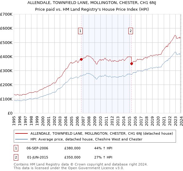 ALLENDALE, TOWNFIELD LANE, MOLLINGTON, CHESTER, CH1 6NJ: Price paid vs HM Land Registry's House Price Index