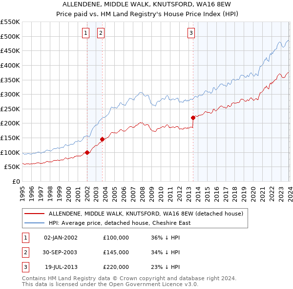 ALLENDENE, MIDDLE WALK, KNUTSFORD, WA16 8EW: Price paid vs HM Land Registry's House Price Index