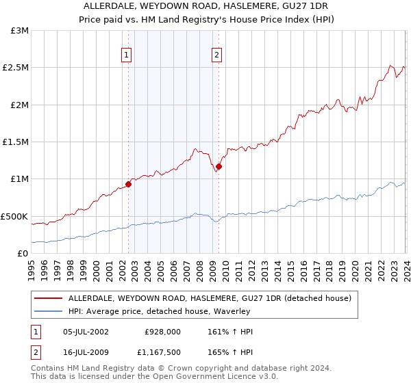 ALLERDALE, WEYDOWN ROAD, HASLEMERE, GU27 1DR: Price paid vs HM Land Registry's House Price Index