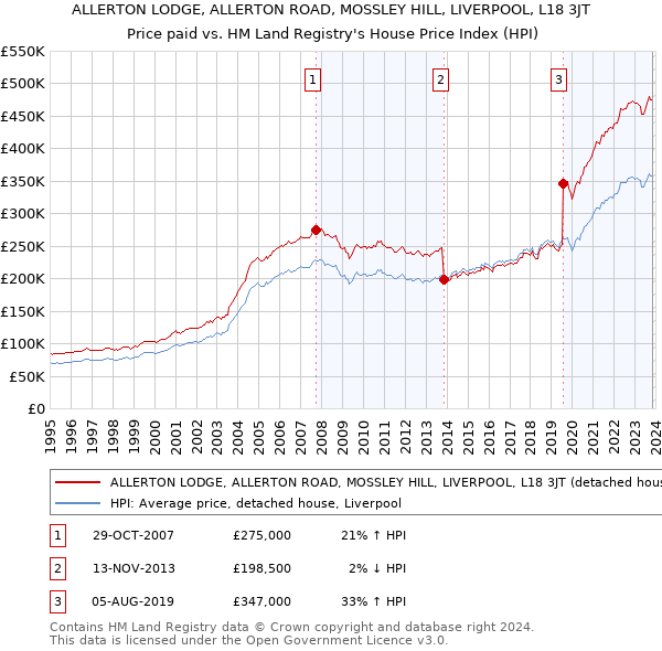 ALLERTON LODGE, ALLERTON ROAD, MOSSLEY HILL, LIVERPOOL, L18 3JT: Price paid vs HM Land Registry's House Price Index