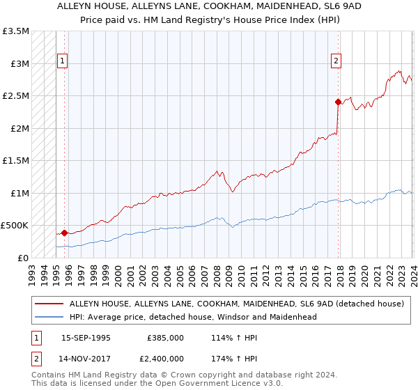 ALLEYN HOUSE, ALLEYNS LANE, COOKHAM, MAIDENHEAD, SL6 9AD: Price paid vs HM Land Registry's House Price Index