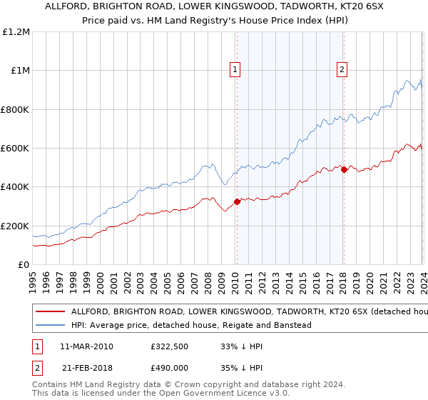 ALLFORD, BRIGHTON ROAD, LOWER KINGSWOOD, TADWORTH, KT20 6SX: Price paid vs HM Land Registry's House Price Index