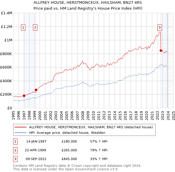 ALLFREY HOUSE, HERSTMONCEUX, HAILSHAM, BN27 4RS: Price paid vs HM Land Registry's House Price Index