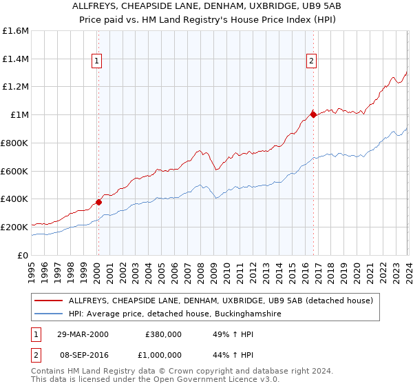 ALLFREYS, CHEAPSIDE LANE, DENHAM, UXBRIDGE, UB9 5AB: Price paid vs HM Land Registry's House Price Index