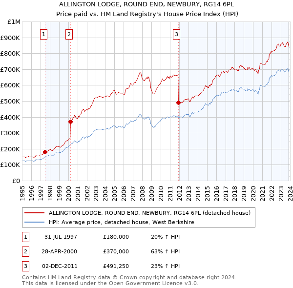 ALLINGTON LODGE, ROUND END, NEWBURY, RG14 6PL: Price paid vs HM Land Registry's House Price Index