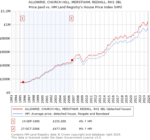 ALLOWRIE, CHURCH HILL, MERSTHAM, REDHILL, RH1 3BL: Price paid vs HM Land Registry's House Price Index