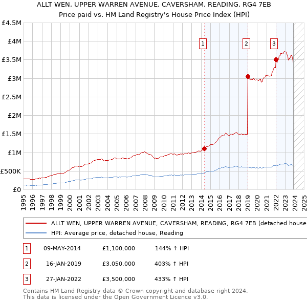 ALLT WEN, UPPER WARREN AVENUE, CAVERSHAM, READING, RG4 7EB: Price paid vs HM Land Registry's House Price Index