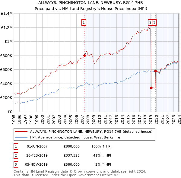ALLWAYS, PINCHINGTON LANE, NEWBURY, RG14 7HB: Price paid vs HM Land Registry's House Price Index