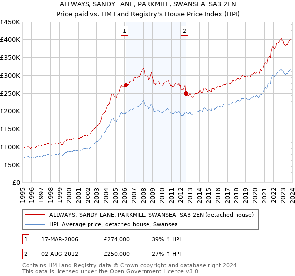 ALLWAYS, SANDY LANE, PARKMILL, SWANSEA, SA3 2EN: Price paid vs HM Land Registry's House Price Index