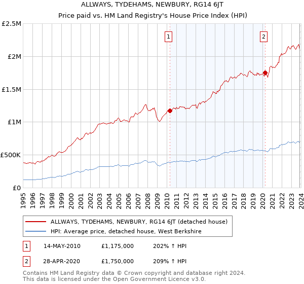 ALLWAYS, TYDEHAMS, NEWBURY, RG14 6JT: Price paid vs HM Land Registry's House Price Index
