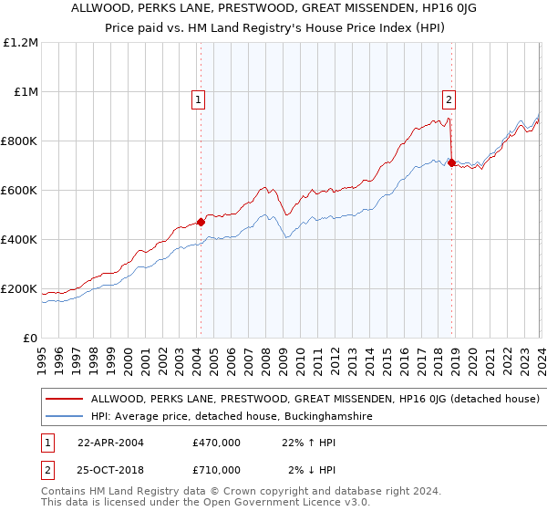 ALLWOOD, PERKS LANE, PRESTWOOD, GREAT MISSENDEN, HP16 0JG: Price paid vs HM Land Registry's House Price Index