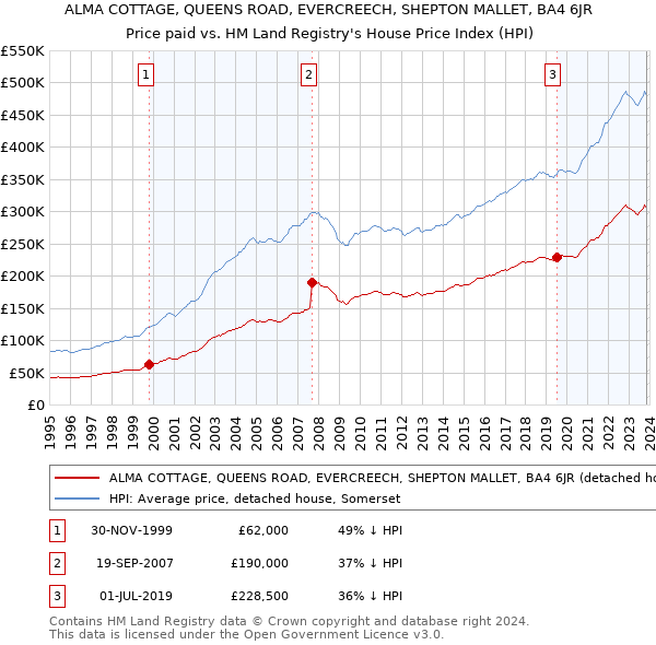 ALMA COTTAGE, QUEENS ROAD, EVERCREECH, SHEPTON MALLET, BA4 6JR: Price paid vs HM Land Registry's House Price Index