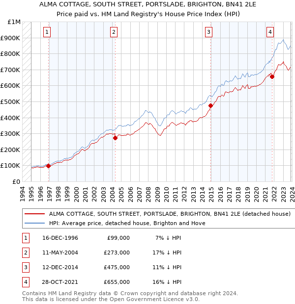 ALMA COTTAGE, SOUTH STREET, PORTSLADE, BRIGHTON, BN41 2LE: Price paid vs HM Land Registry's House Price Index